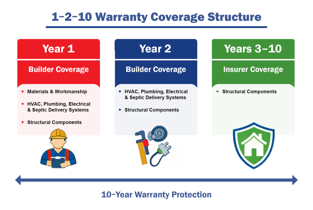 Diagram showing how a 1-2-10 structural warranty works with Year 1 builder coverage, Year 2 coverage, and Years 3-10 insurer coverage
